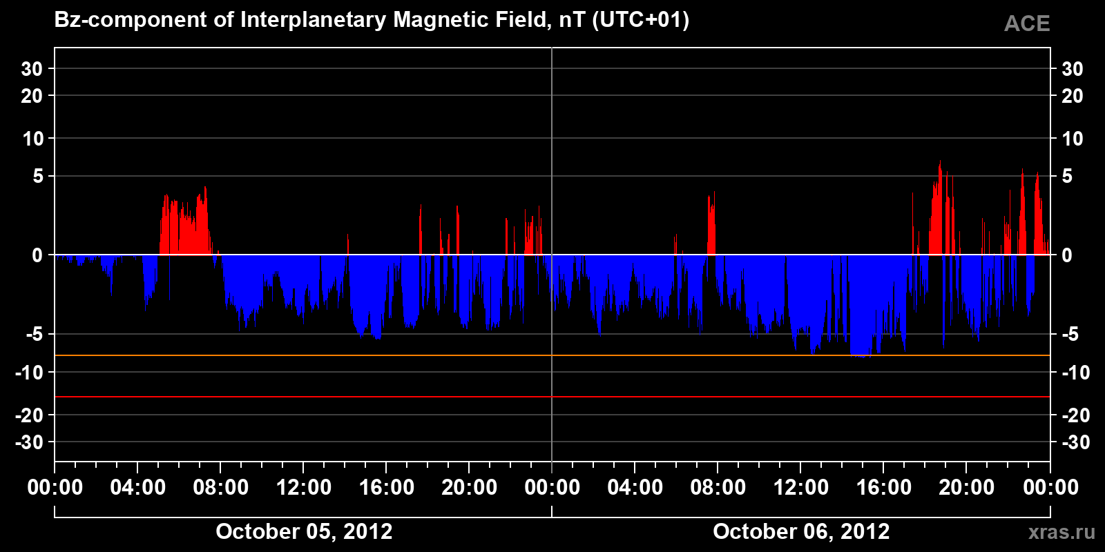 Component Bz of the interplanetary magnetic field