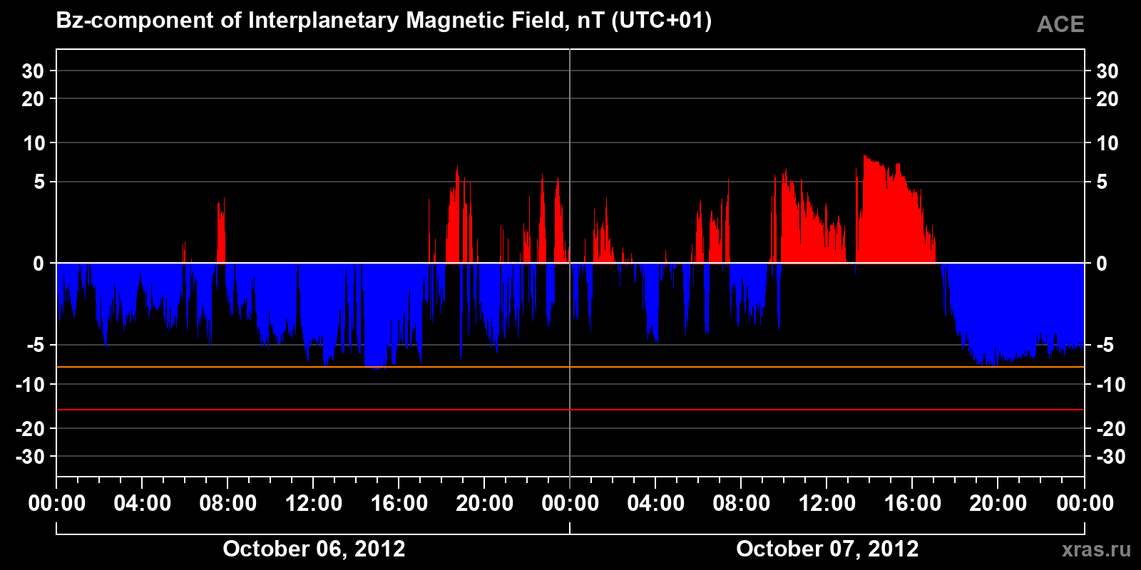 Component Bz of the interplanetary magnetic field