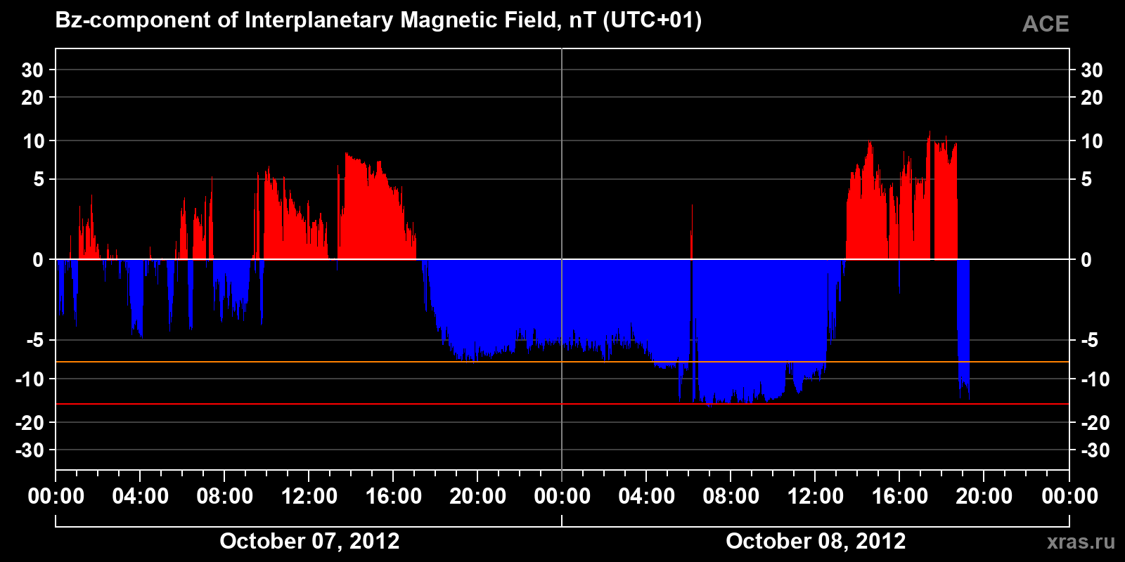 Component Bz of the interplanetary magnetic field