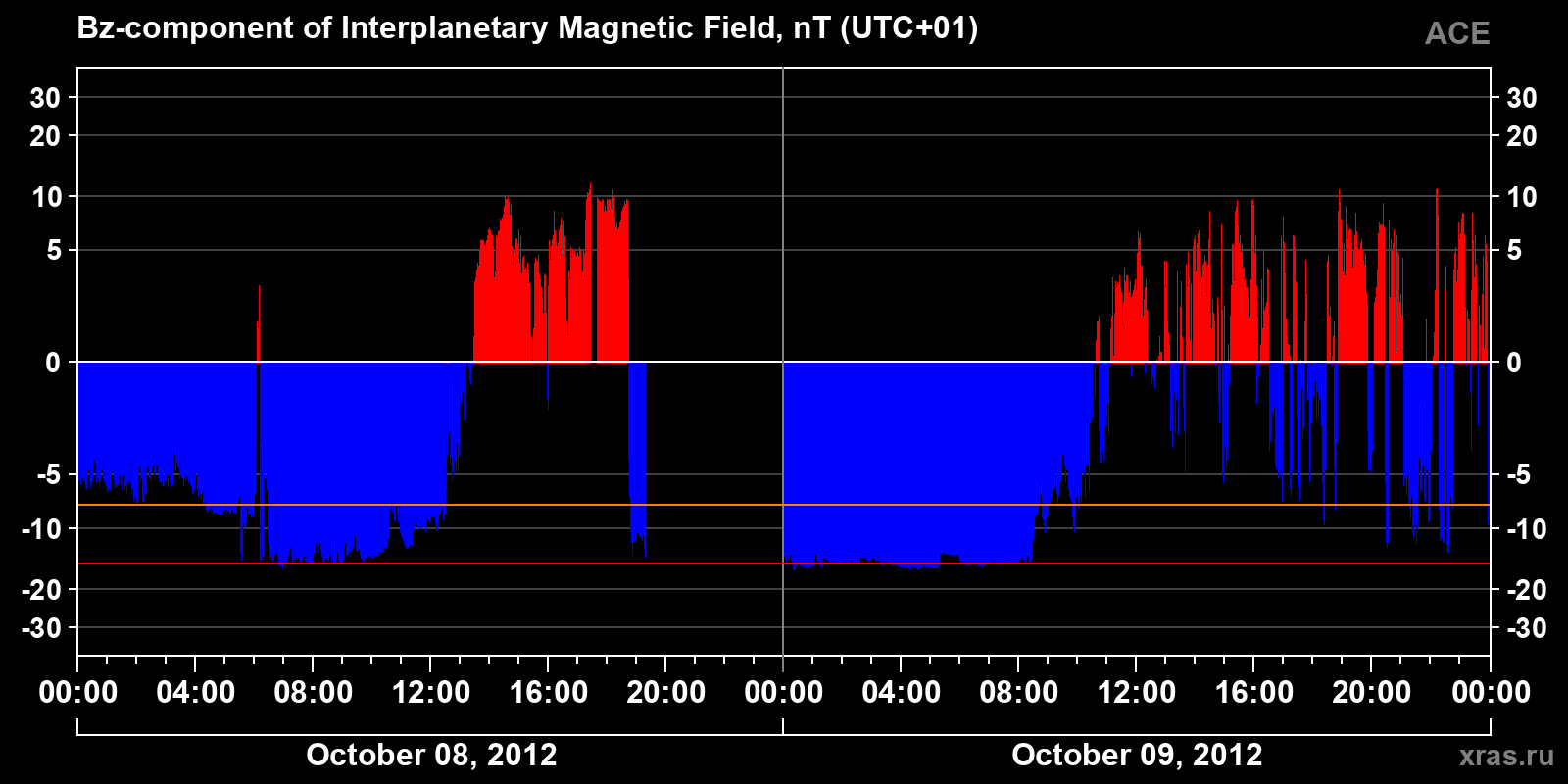 Component Bz of the interplanetary magnetic field