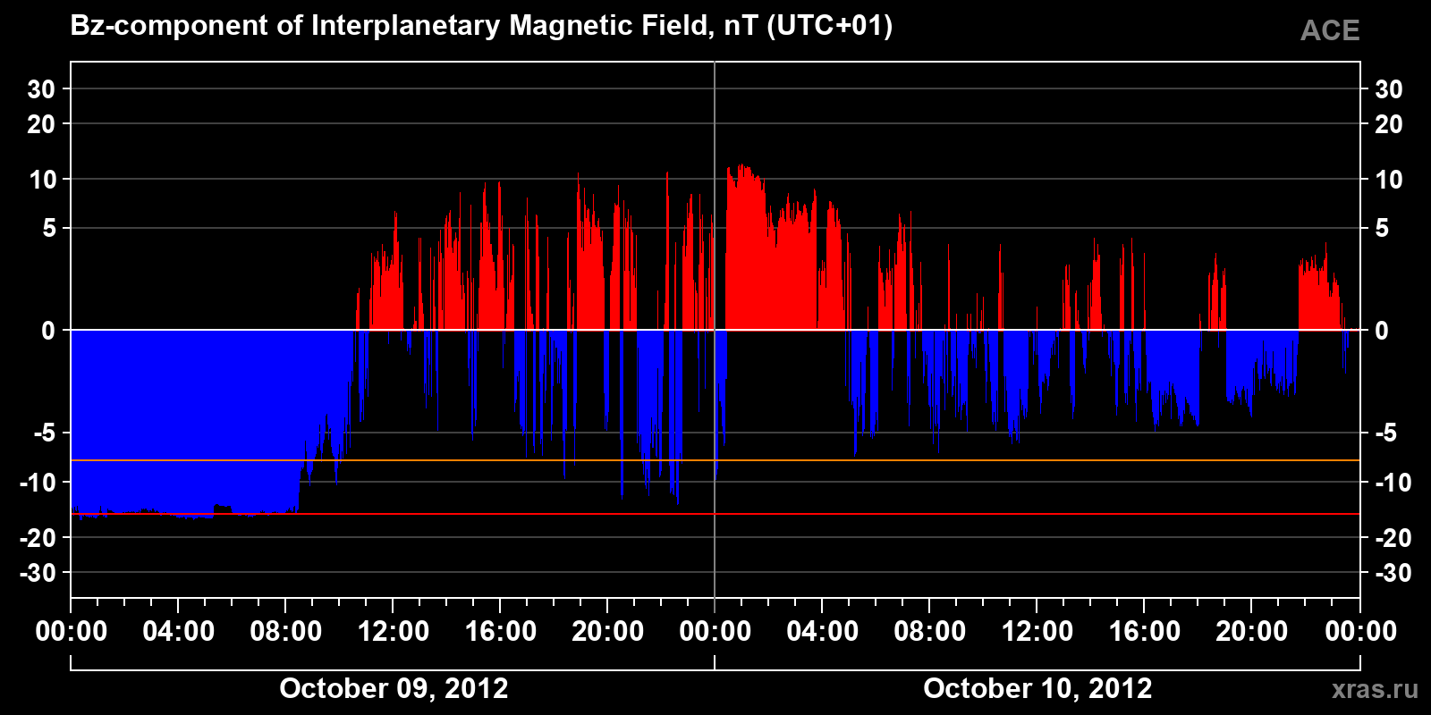 Component Bz of the interplanetary magnetic field