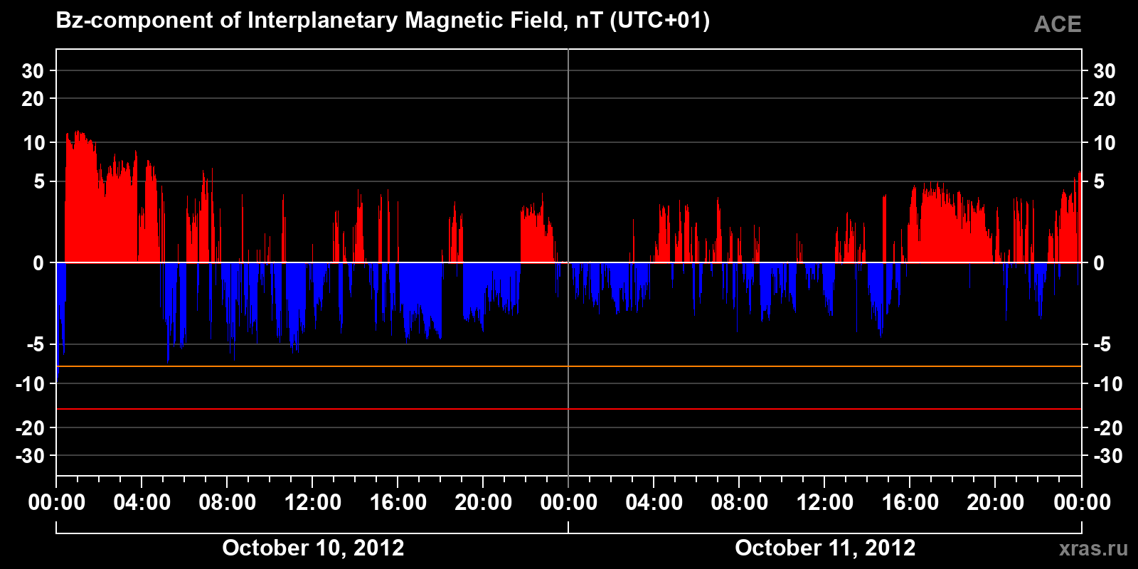 Component Bz of the interplanetary magnetic field