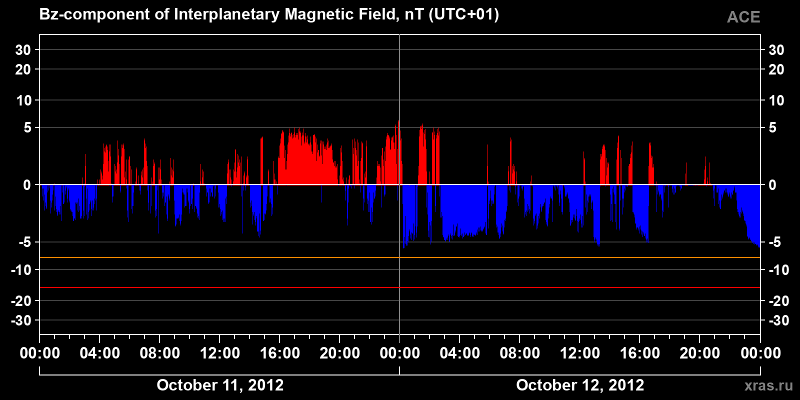 Component Bz of the interplanetary magnetic field