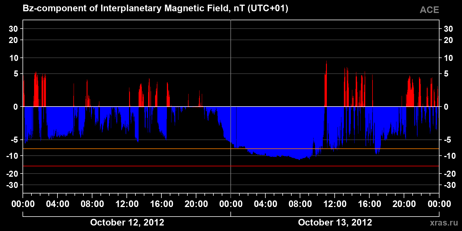 Component Bz of the interplanetary magnetic field