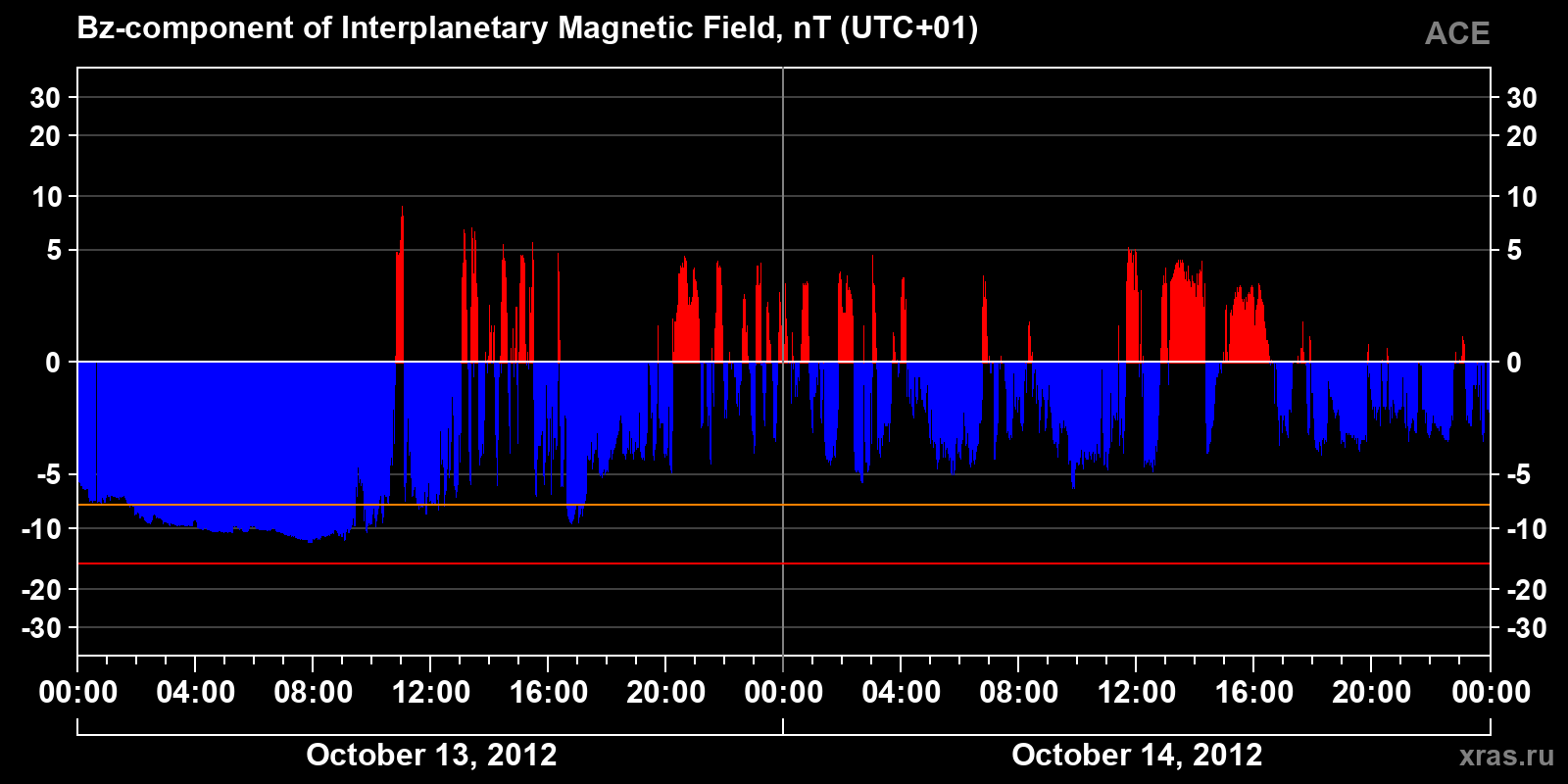 Component Bz of the interplanetary magnetic field