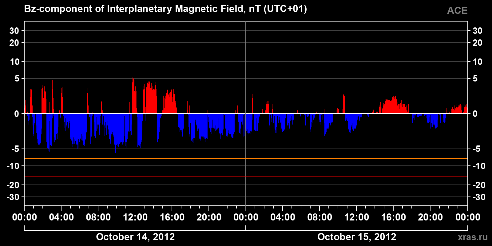 Component Bz of the interplanetary magnetic field