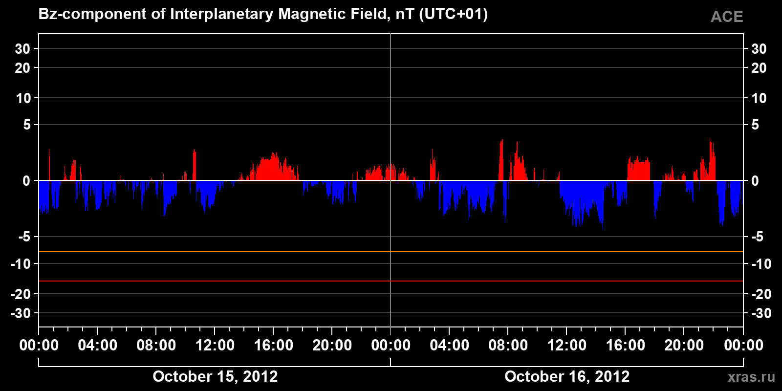 Component Bz of the interplanetary magnetic field