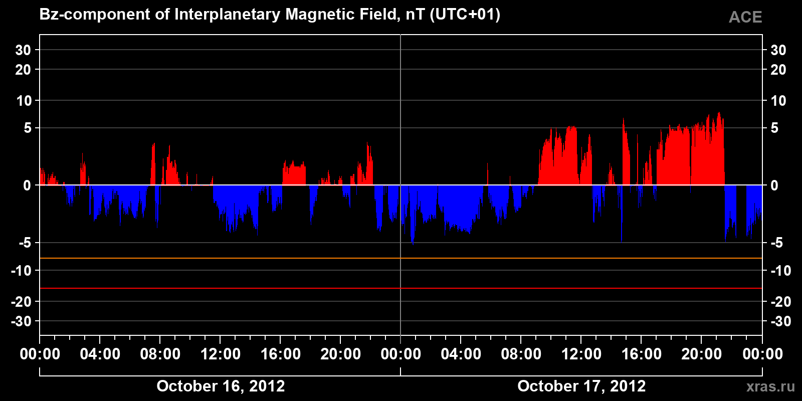 Component Bz of the interplanetary magnetic field