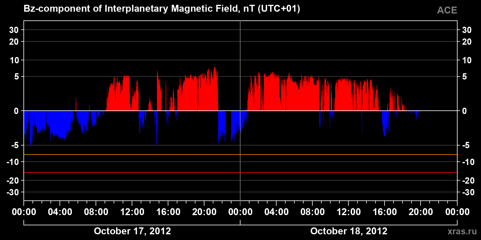 Component Bz of the interplanetary magnetic field