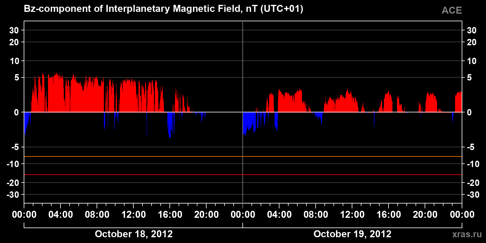 Component Bz of the interplanetary magnetic field