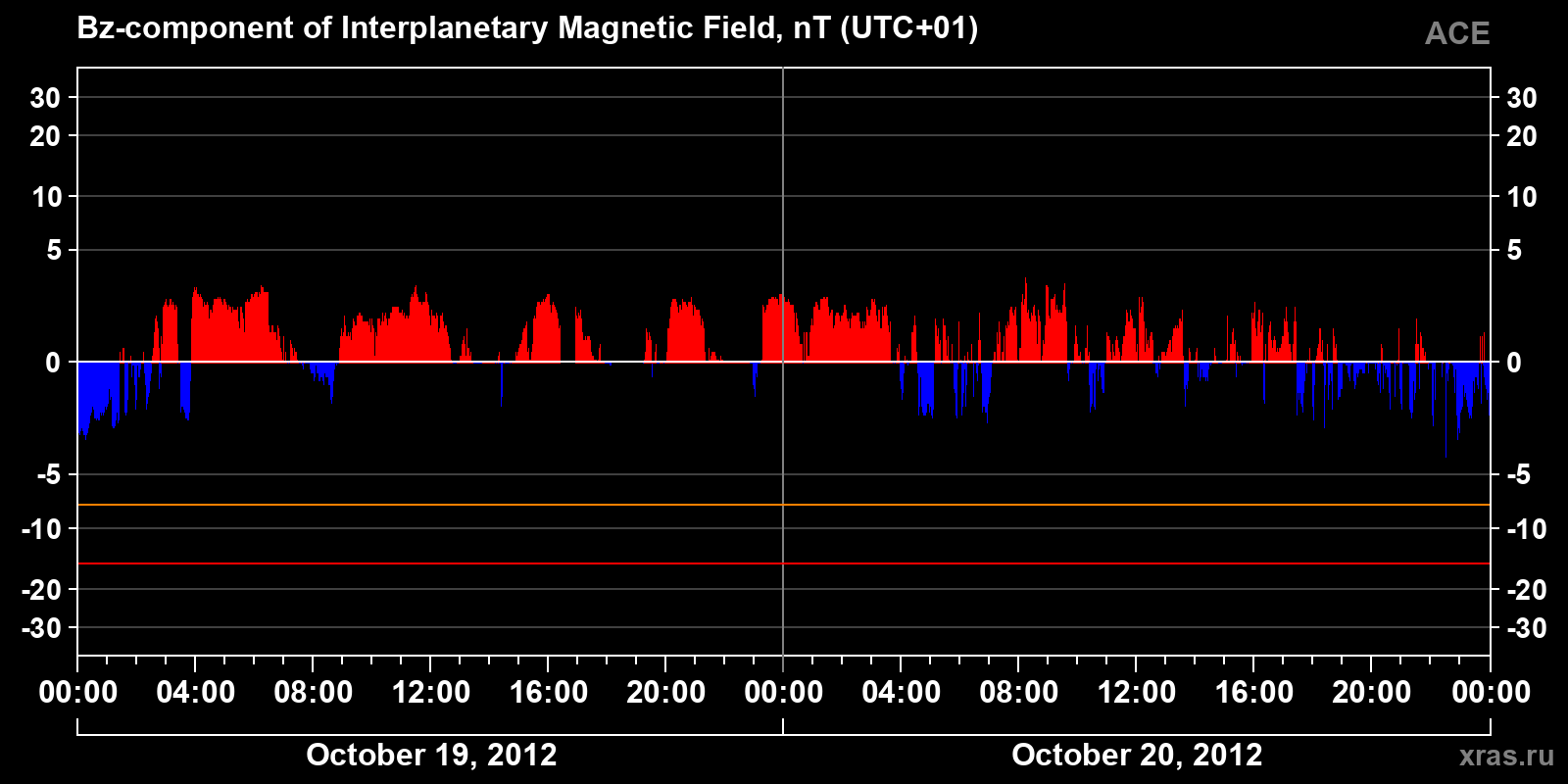 Component Bz of the interplanetary magnetic field