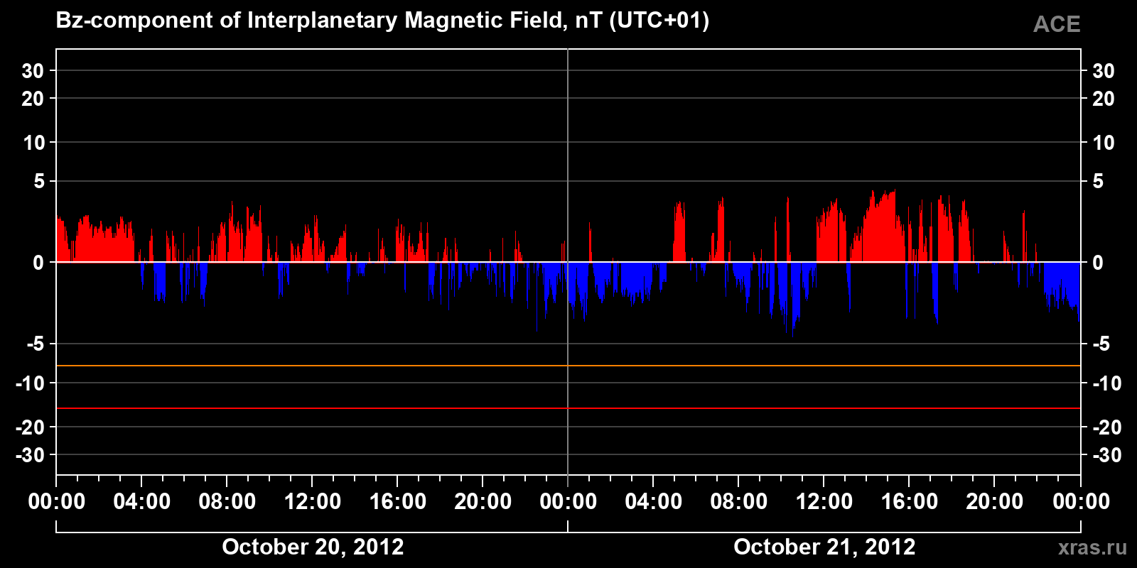 Component Bz of the interplanetary magnetic field
