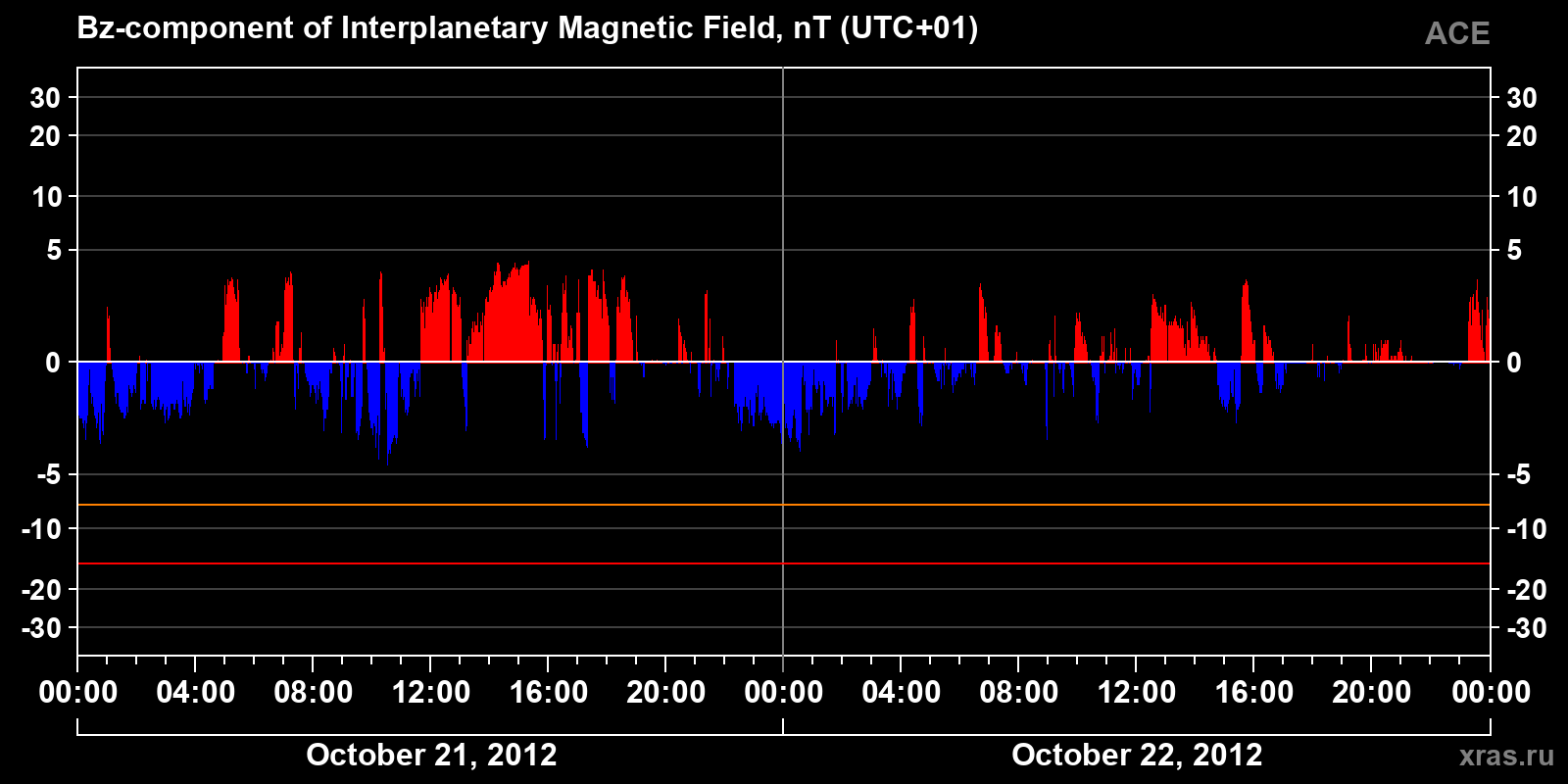 Component Bz of the interplanetary magnetic field