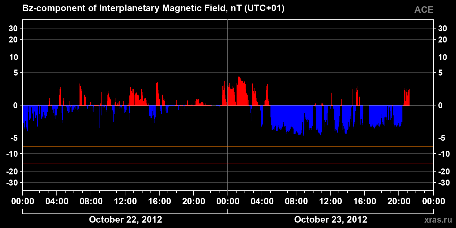 Component Bz of the interplanetary magnetic field