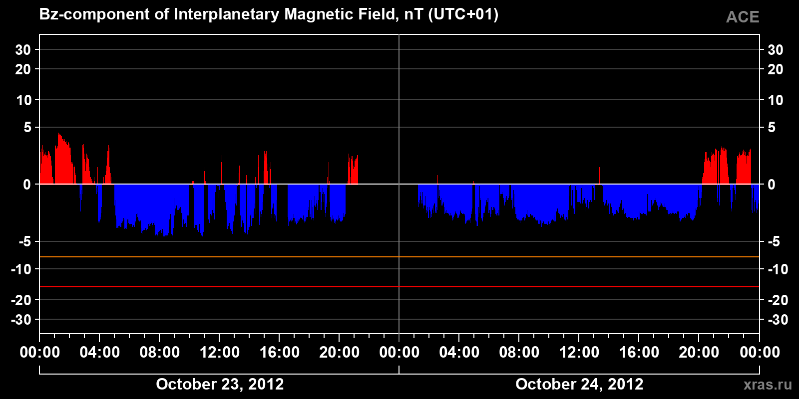 Component Bz of the interplanetary magnetic field
