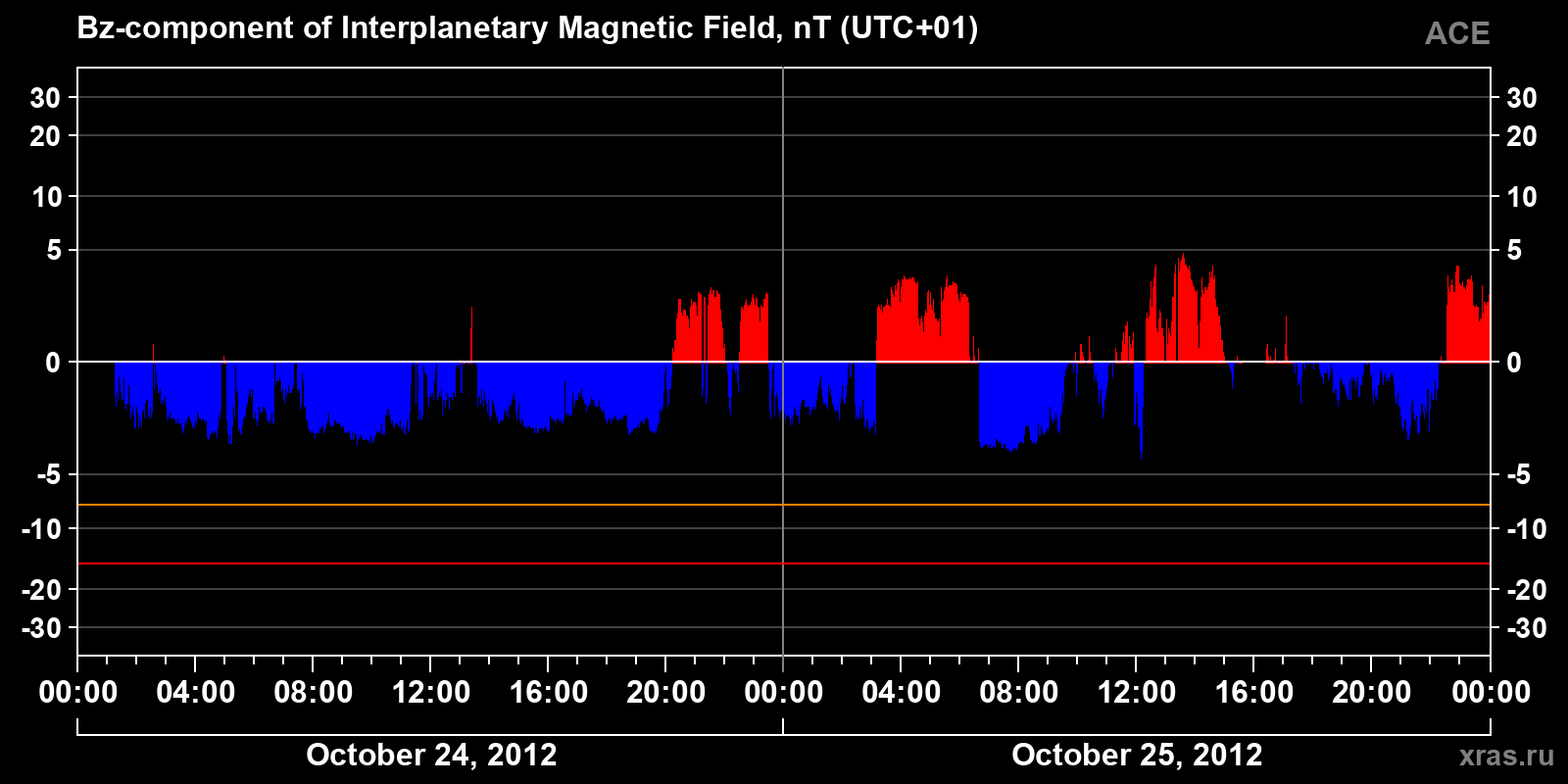 Component Bz of the interplanetary magnetic field
