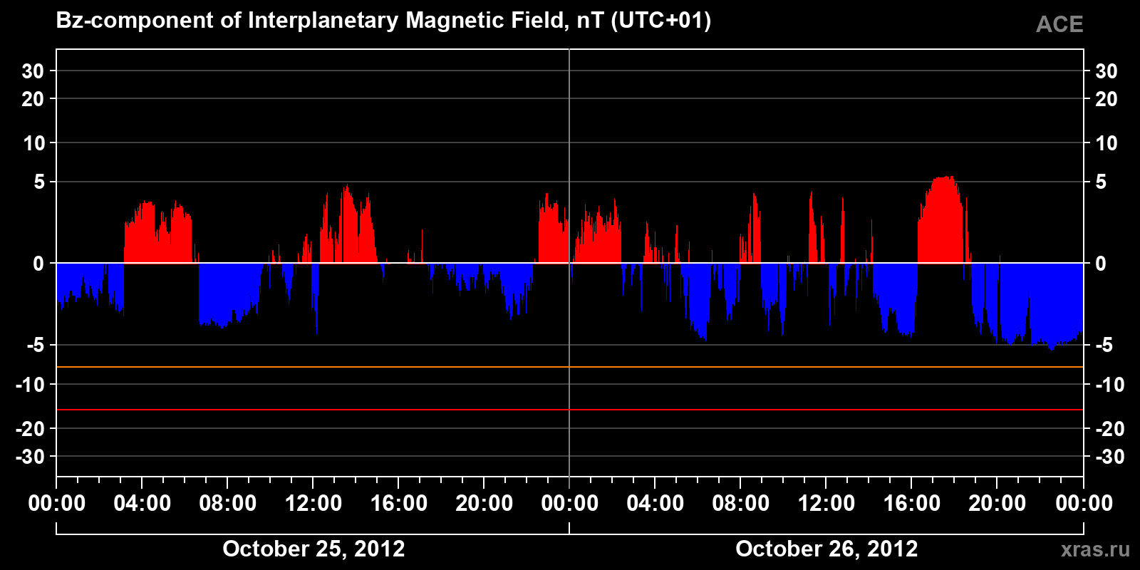 Component Bz of the interplanetary magnetic field