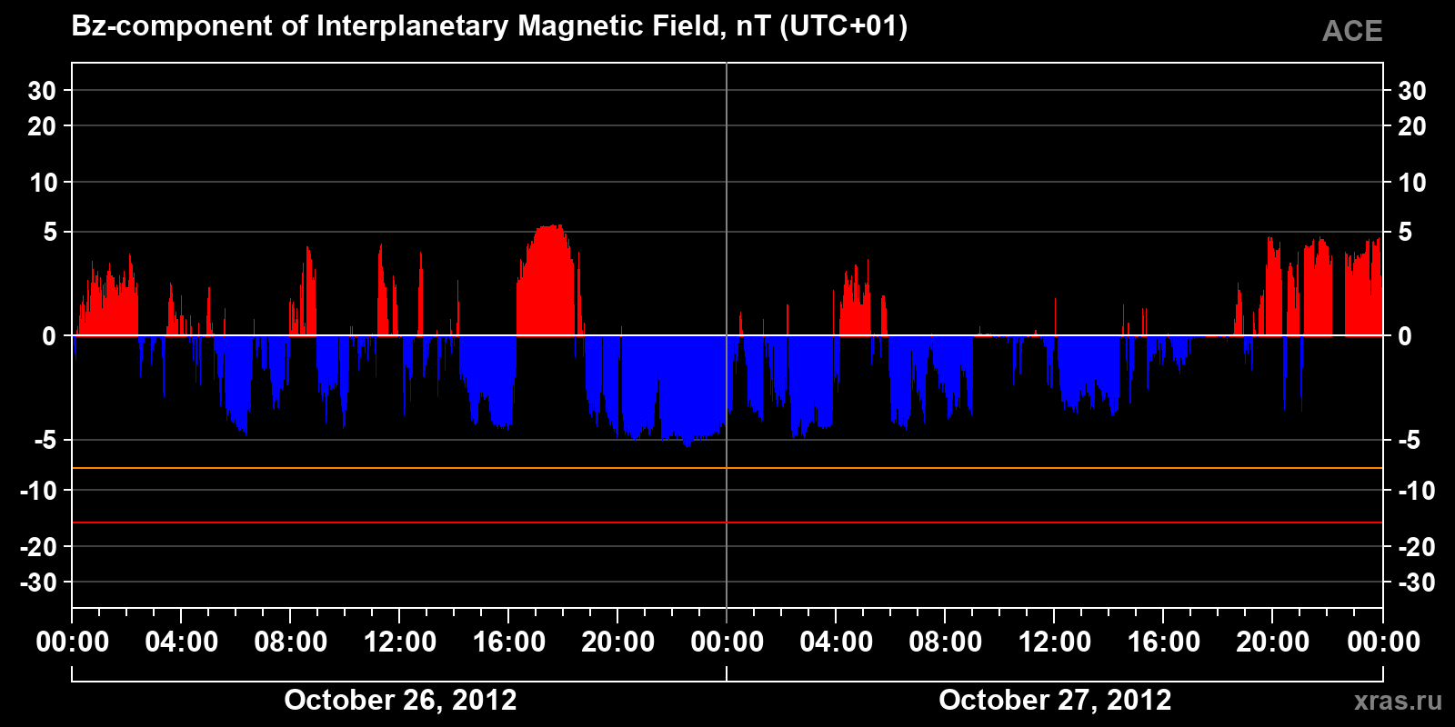 Component Bz of the interplanetary magnetic field