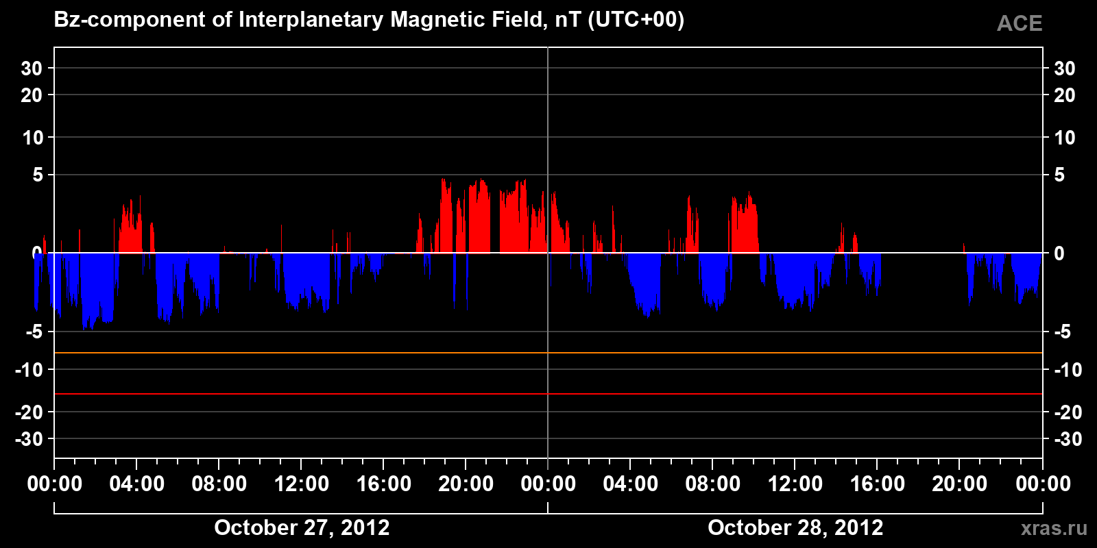 Component Bz of the interplanetary magnetic field