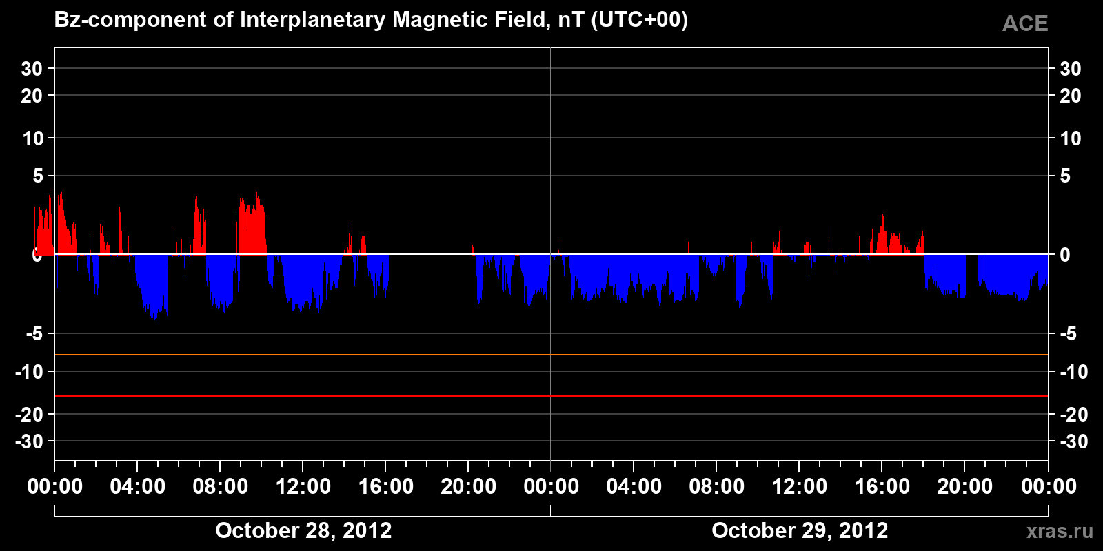 Component Bz of the interplanetary magnetic field