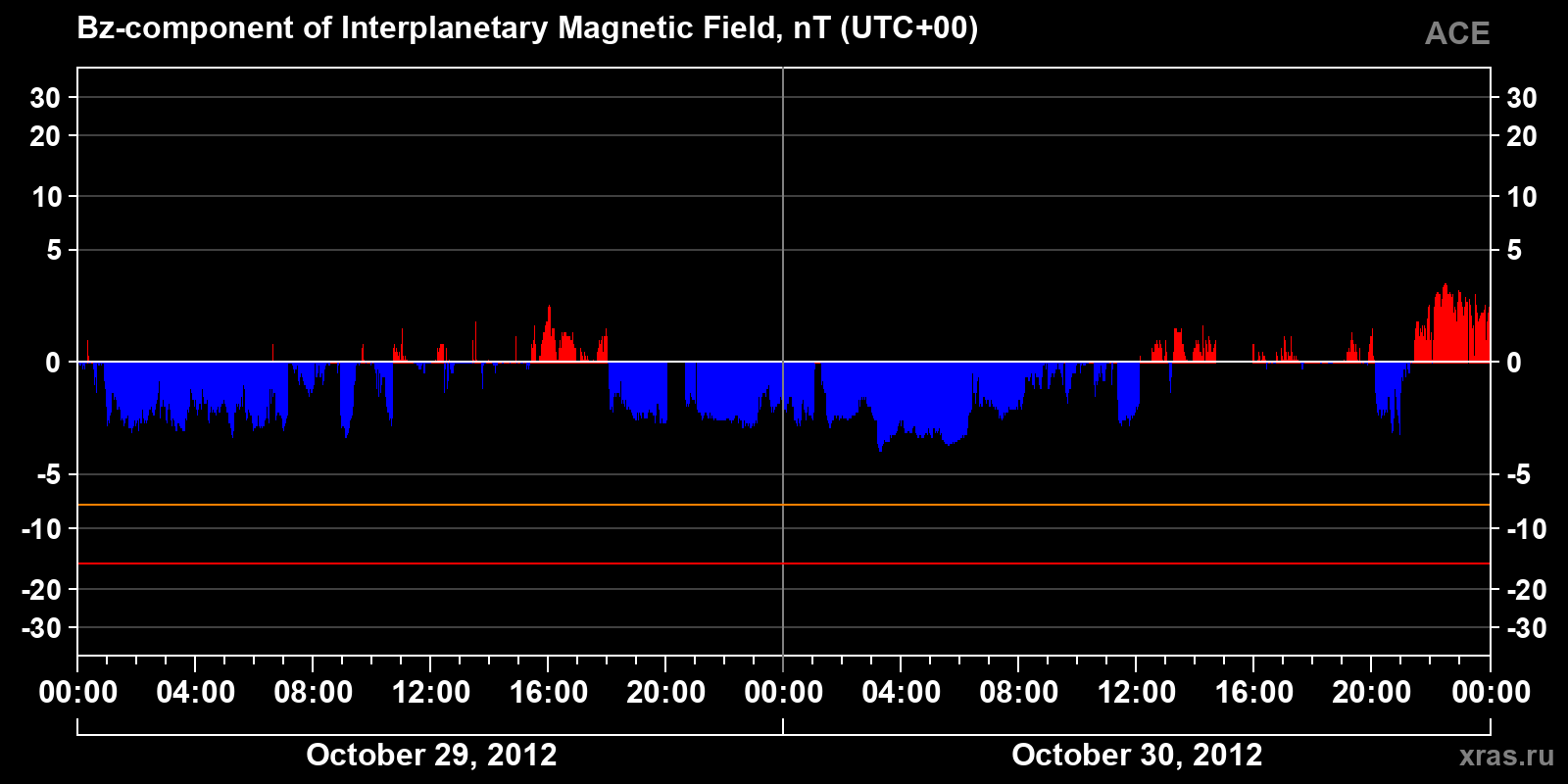 Component Bz of the interplanetary magnetic field