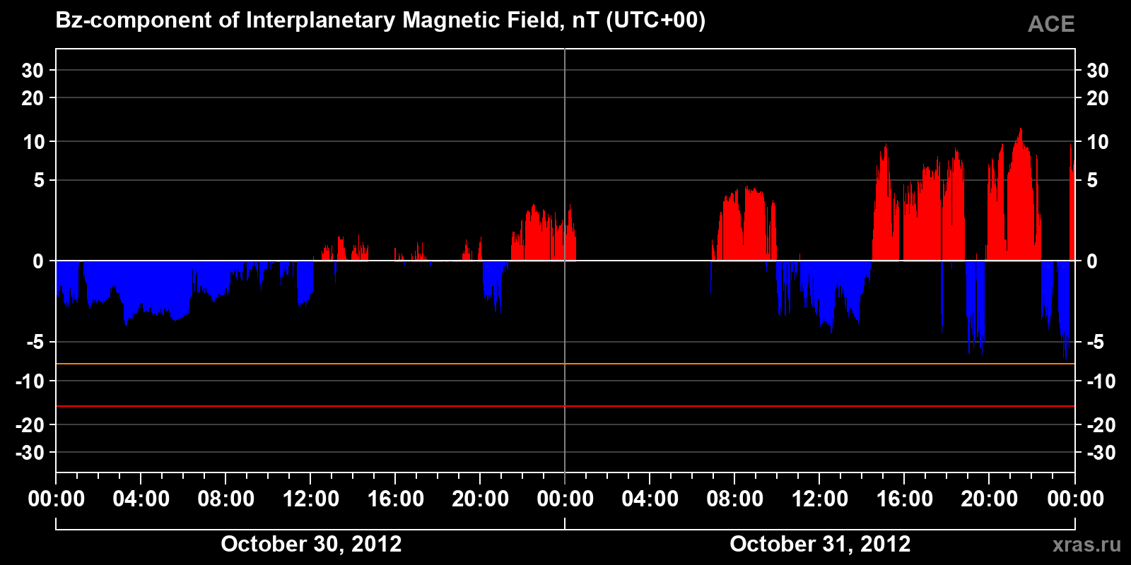 Component Bz of the interplanetary magnetic field