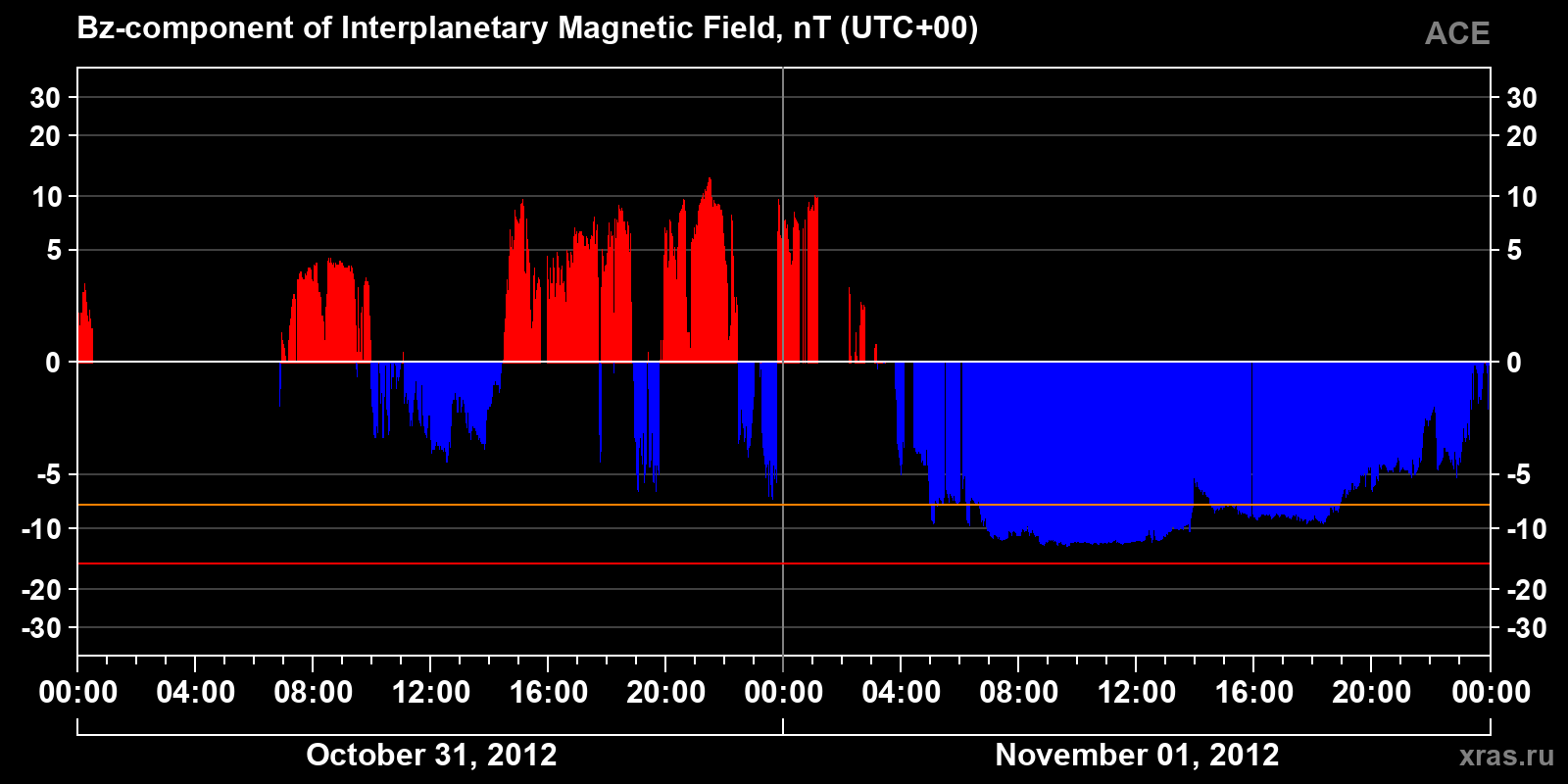 Component Bz of the interplanetary magnetic field