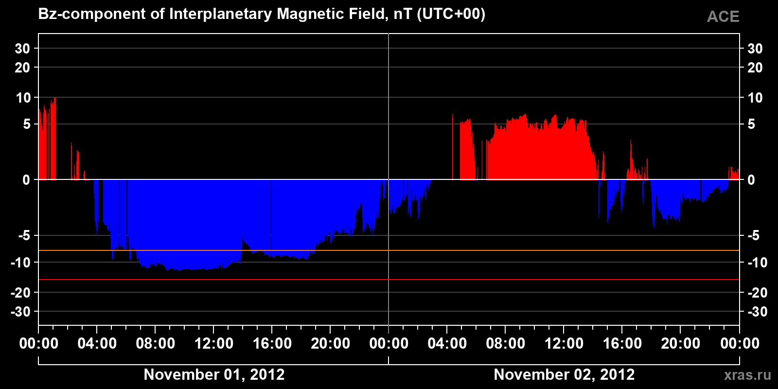 Component Bz of the interplanetary magnetic field