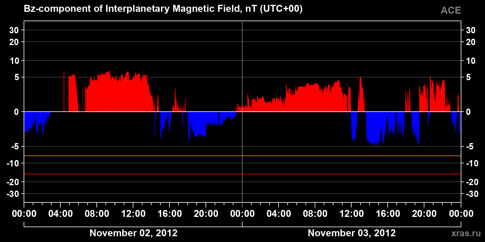 Component Bz of the interplanetary magnetic field
