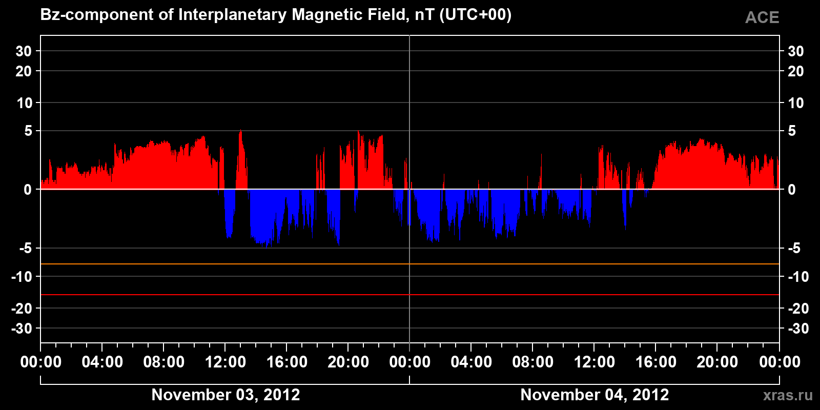 Component Bz of the interplanetary magnetic field