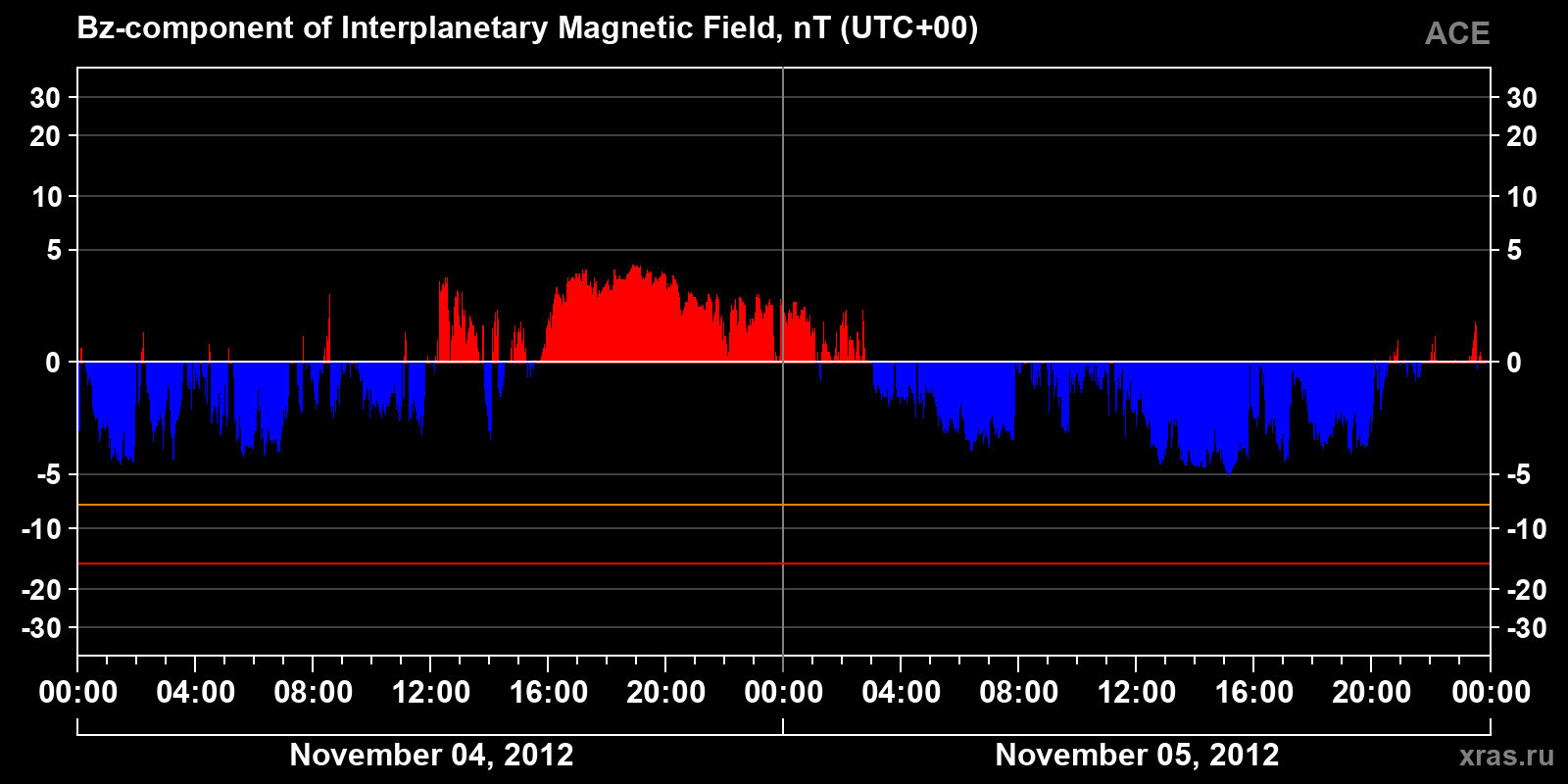 Component Bz of the interplanetary magnetic field