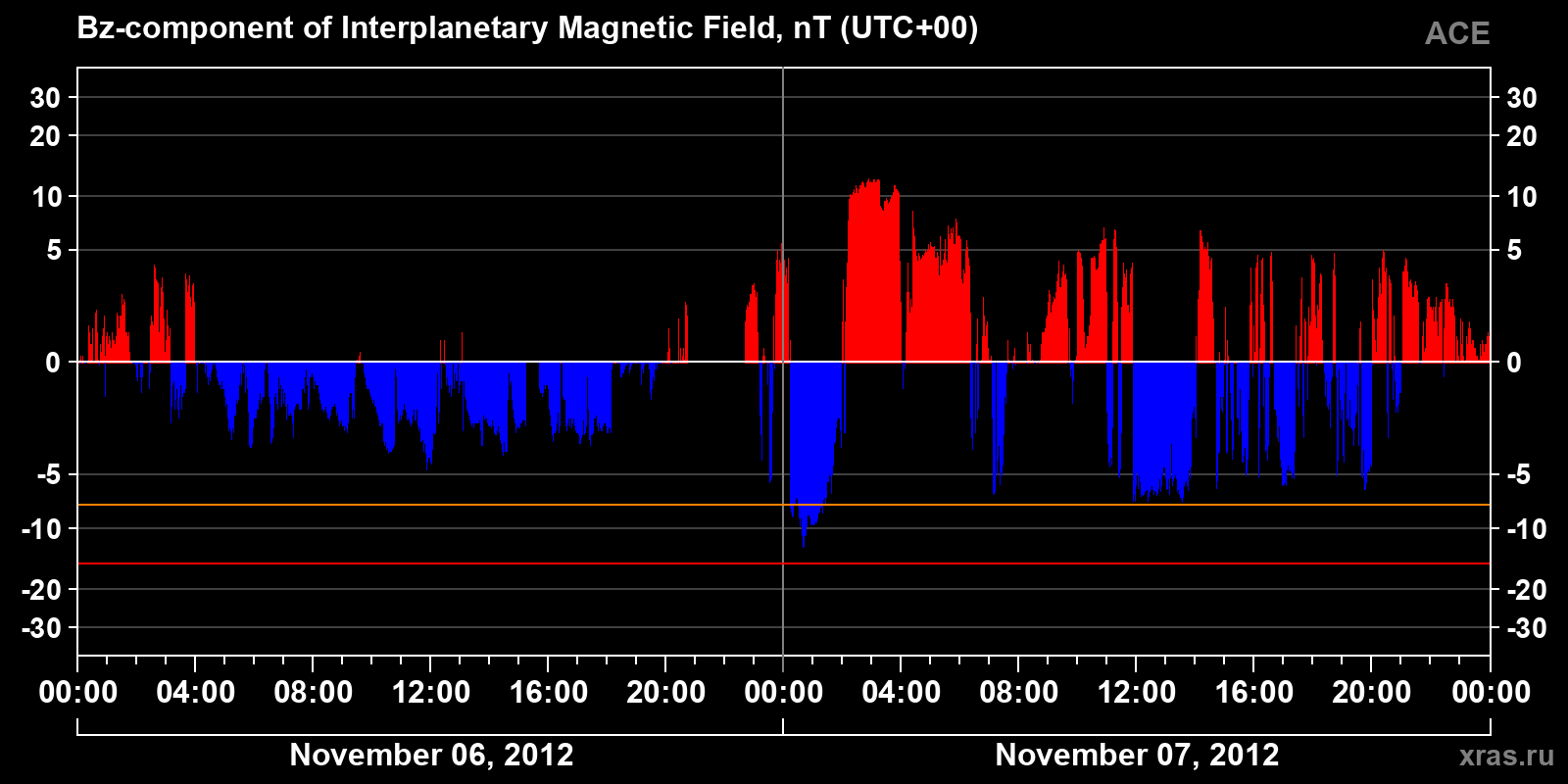 Component Bz of the interplanetary magnetic field