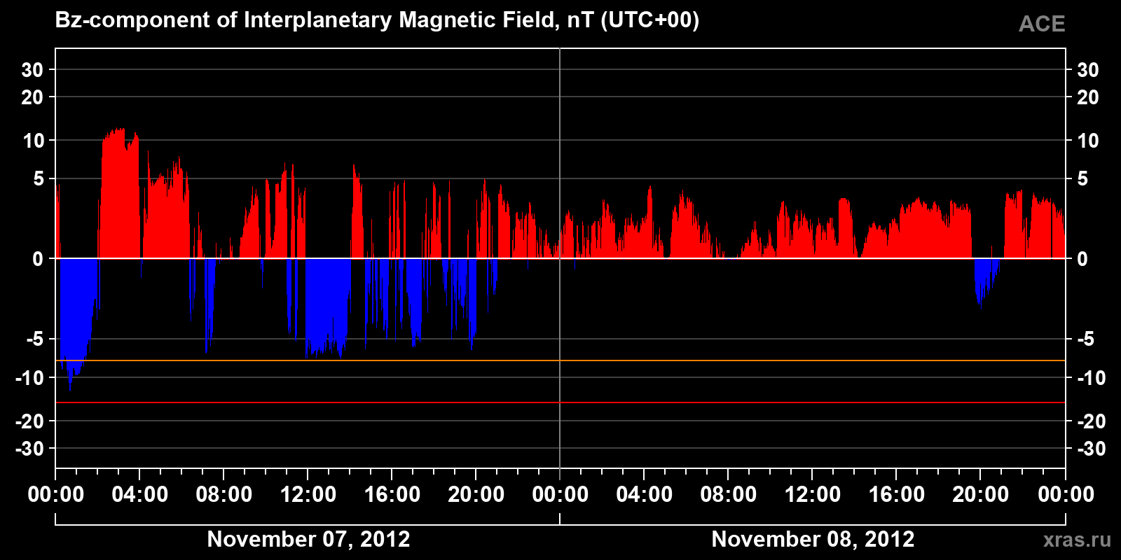 Component Bz of the interplanetary magnetic field
