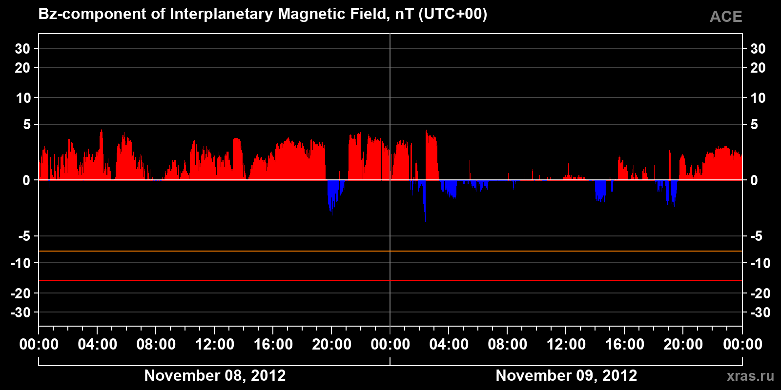 Component Bz of the interplanetary magnetic field