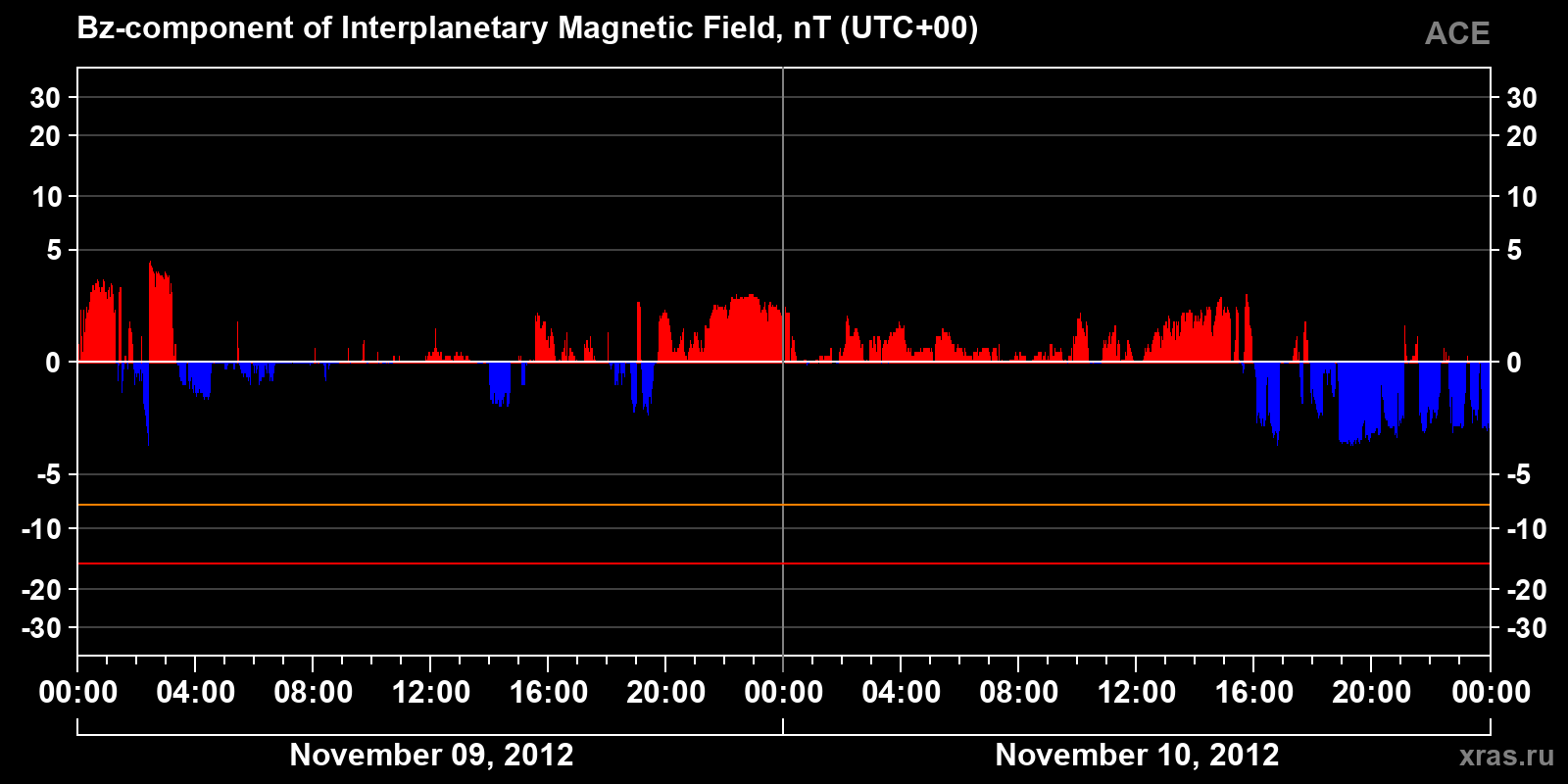 Component Bz of the interplanetary magnetic field