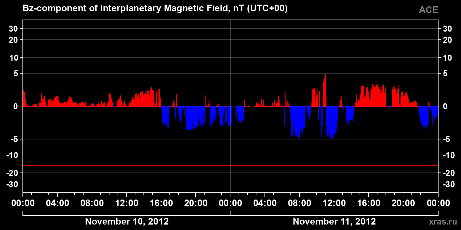 Component Bz of the interplanetary magnetic field
