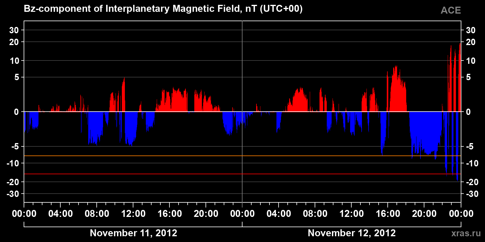 Component Bz of the interplanetary magnetic field