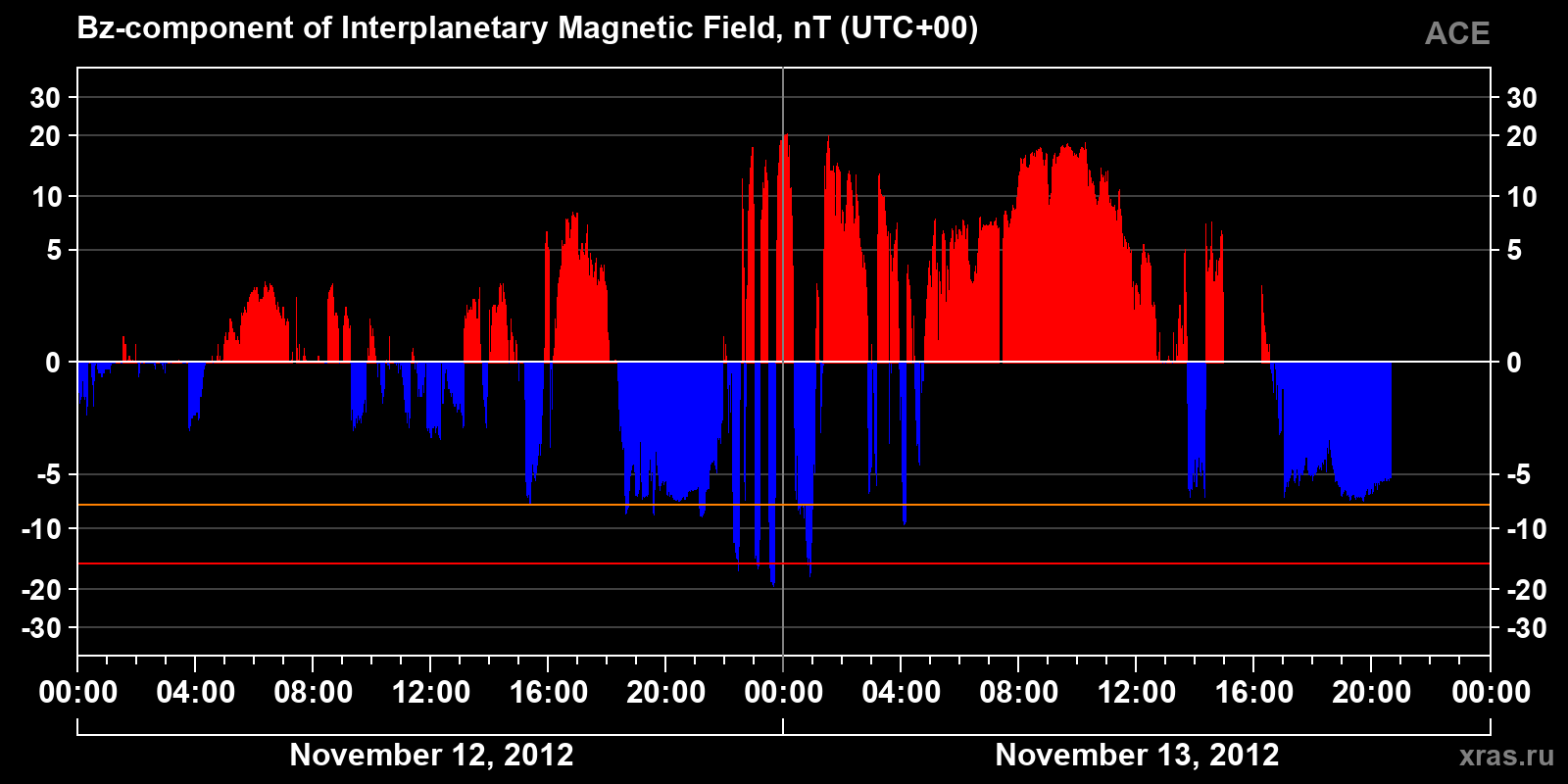 Component Bz of the interplanetary magnetic field