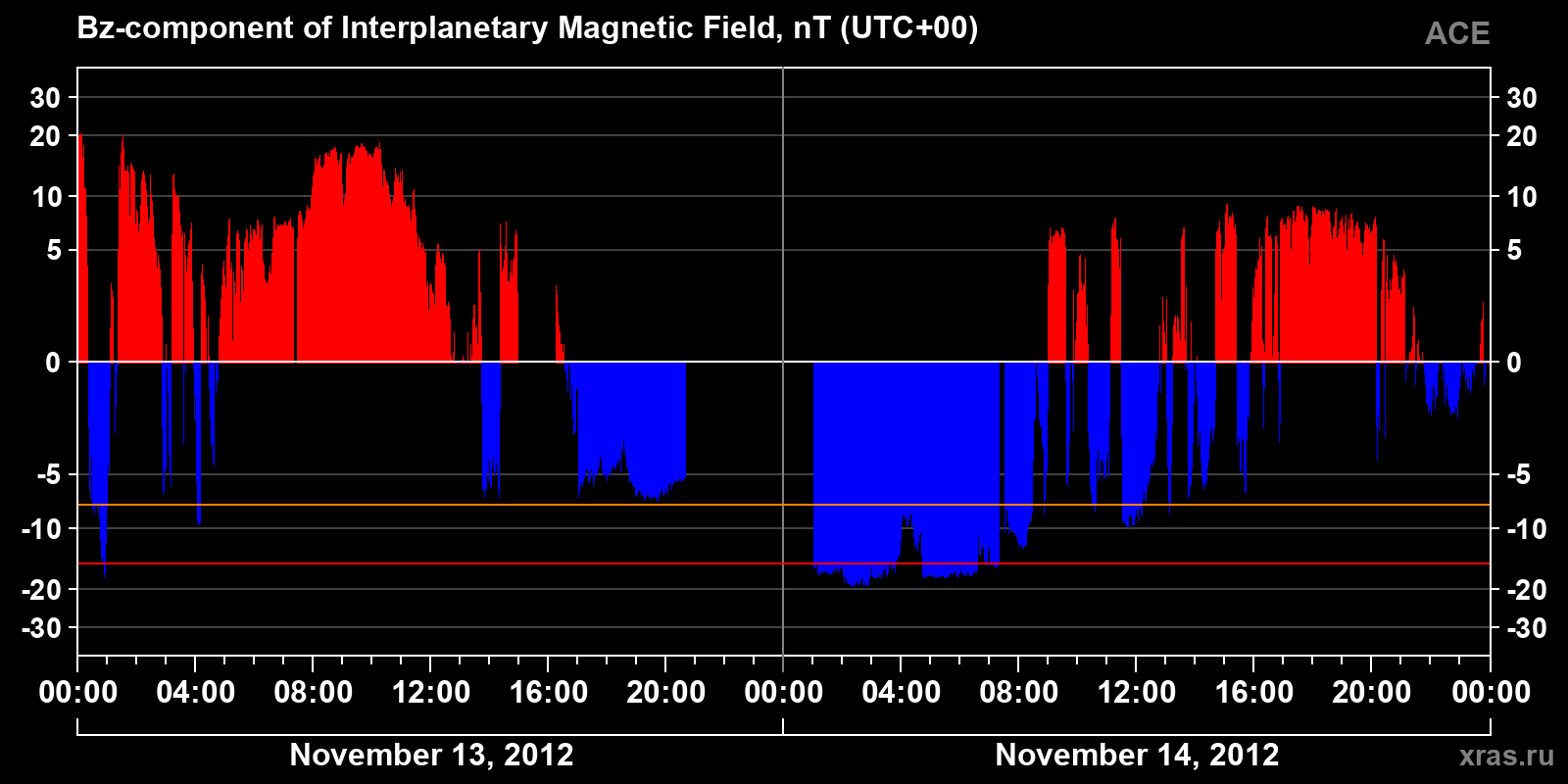 Component Bz of the interplanetary magnetic field
