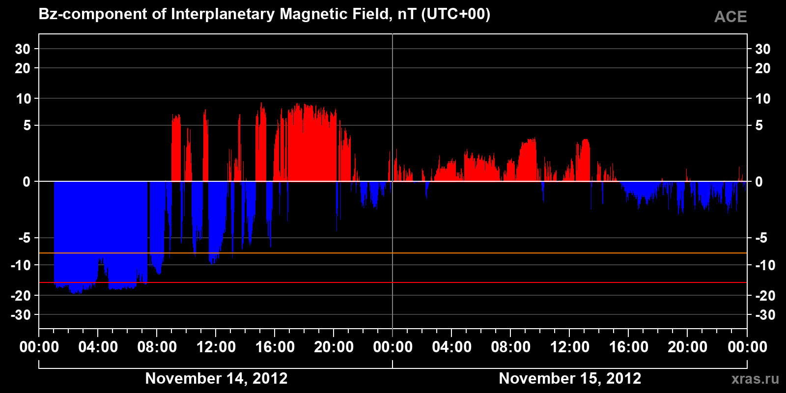 Component Bz of the interplanetary magnetic field
