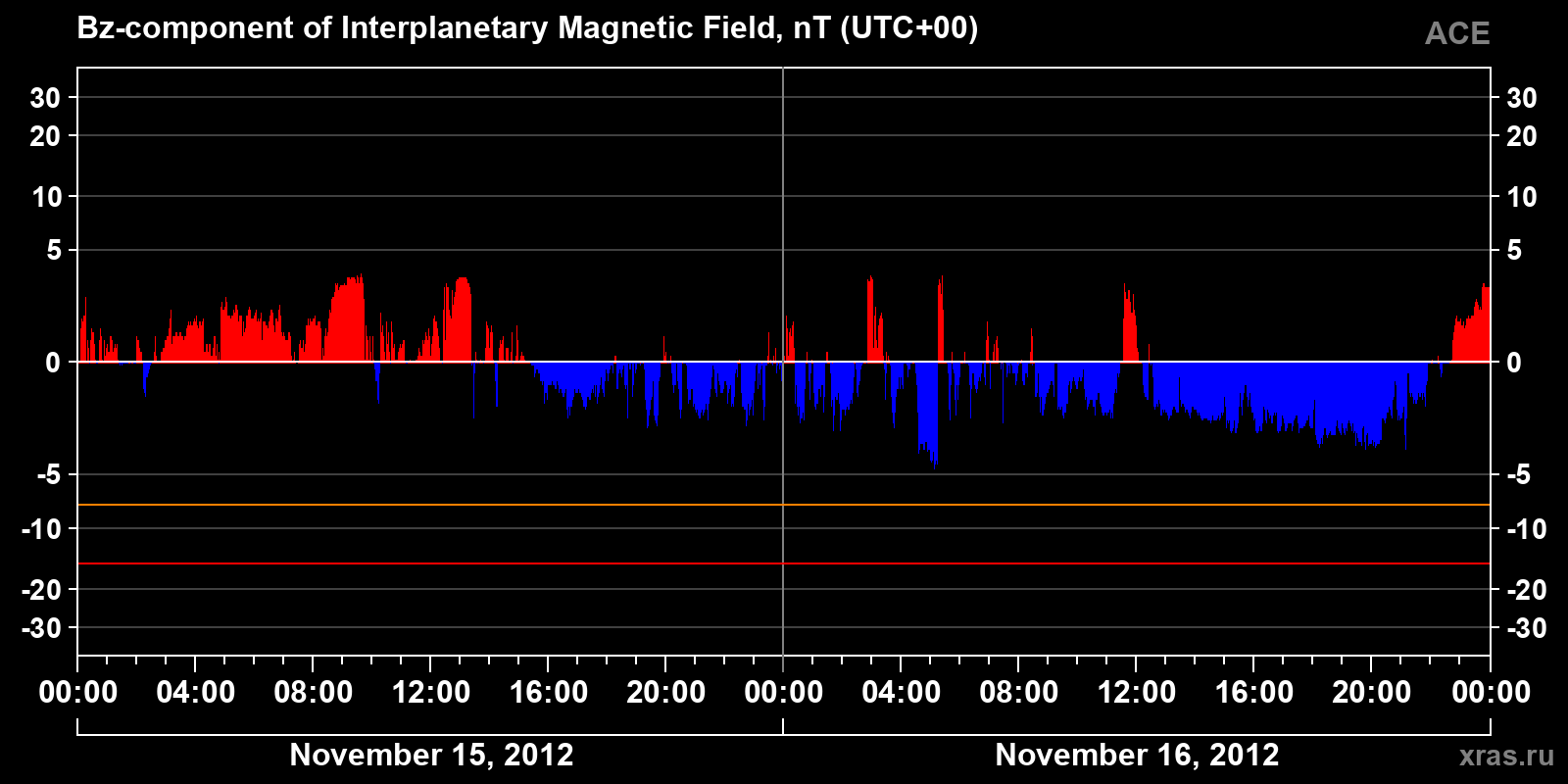 Component Bz of the interplanetary magnetic field