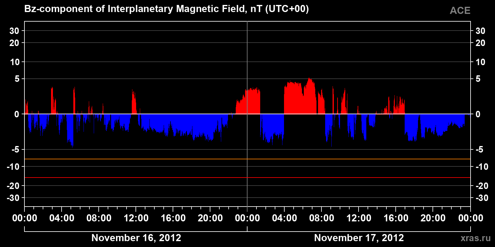 Component Bz of the interplanetary magnetic field