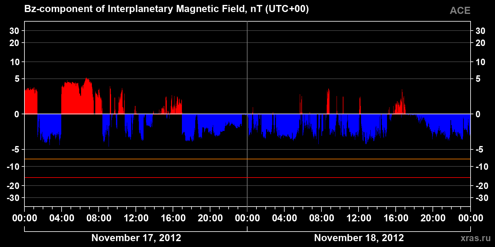 Component Bz of the interplanetary magnetic field