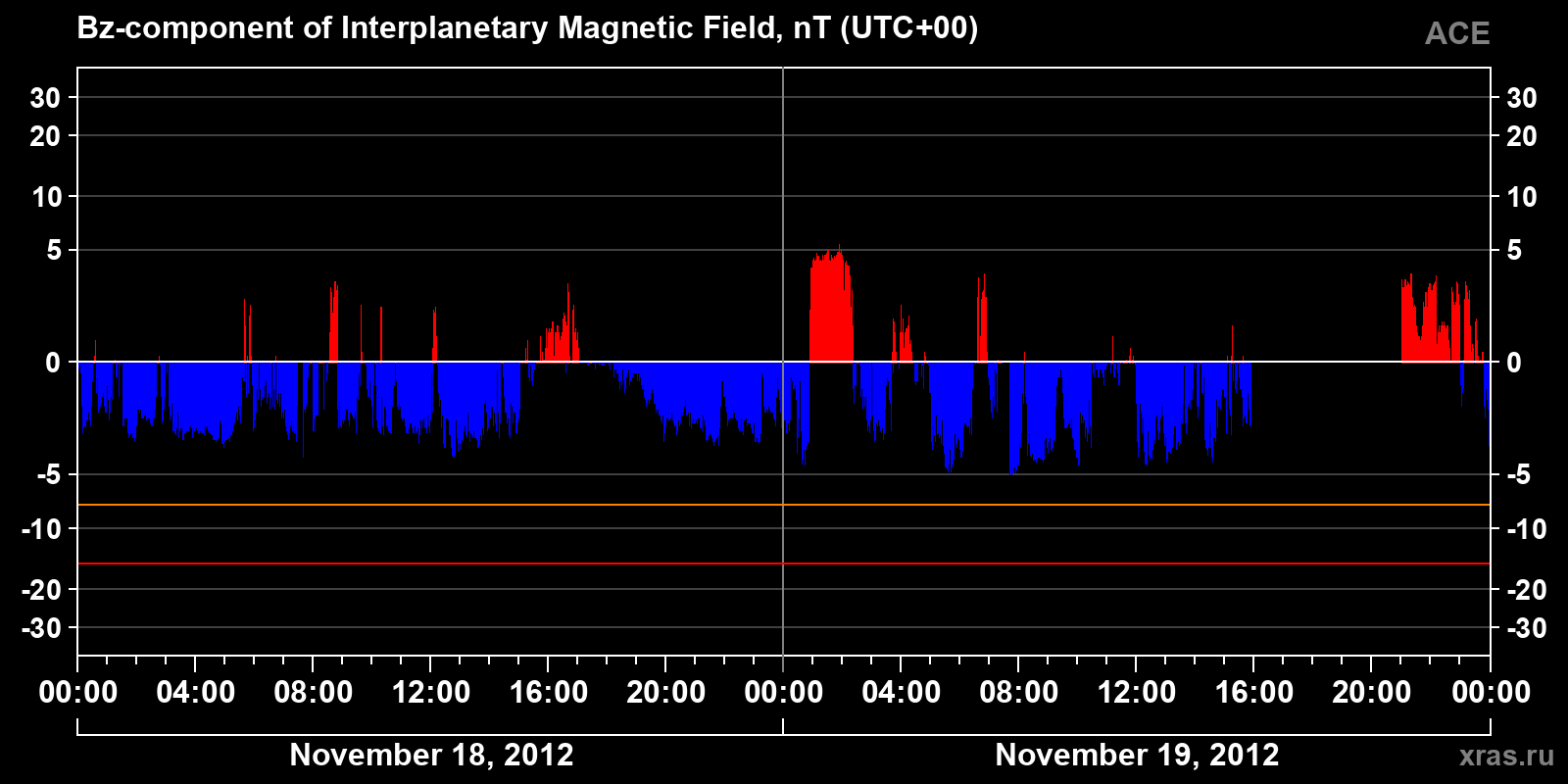 Component Bz of the interplanetary magnetic field