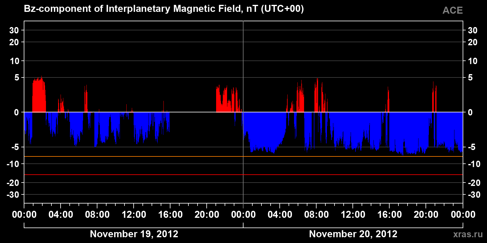 Component Bz of the interplanetary magnetic field