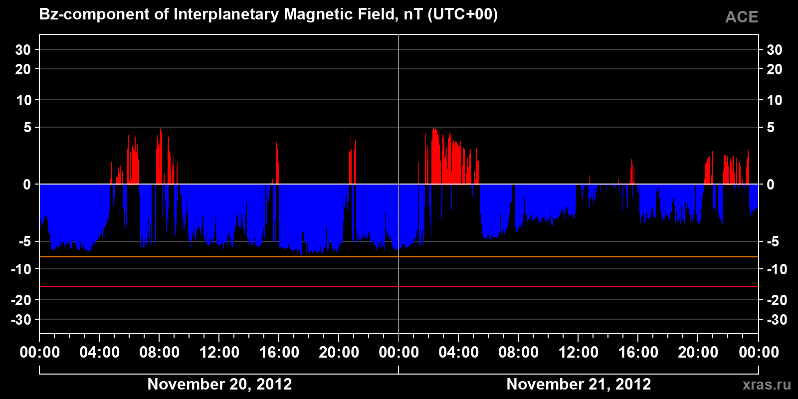 Component Bz of the interplanetary magnetic field