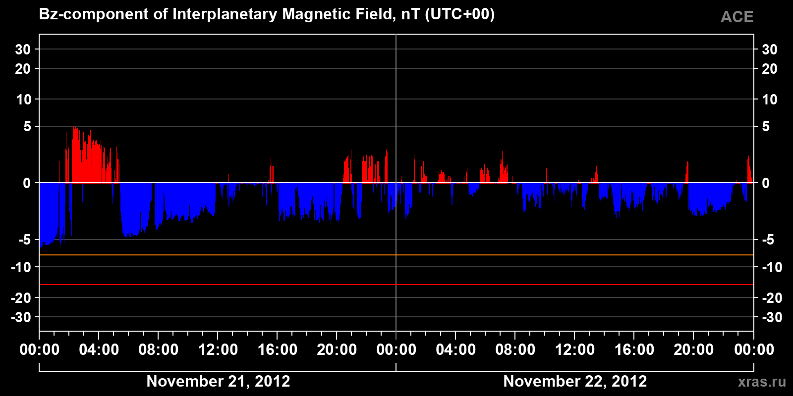 Component Bz of the interplanetary magnetic field