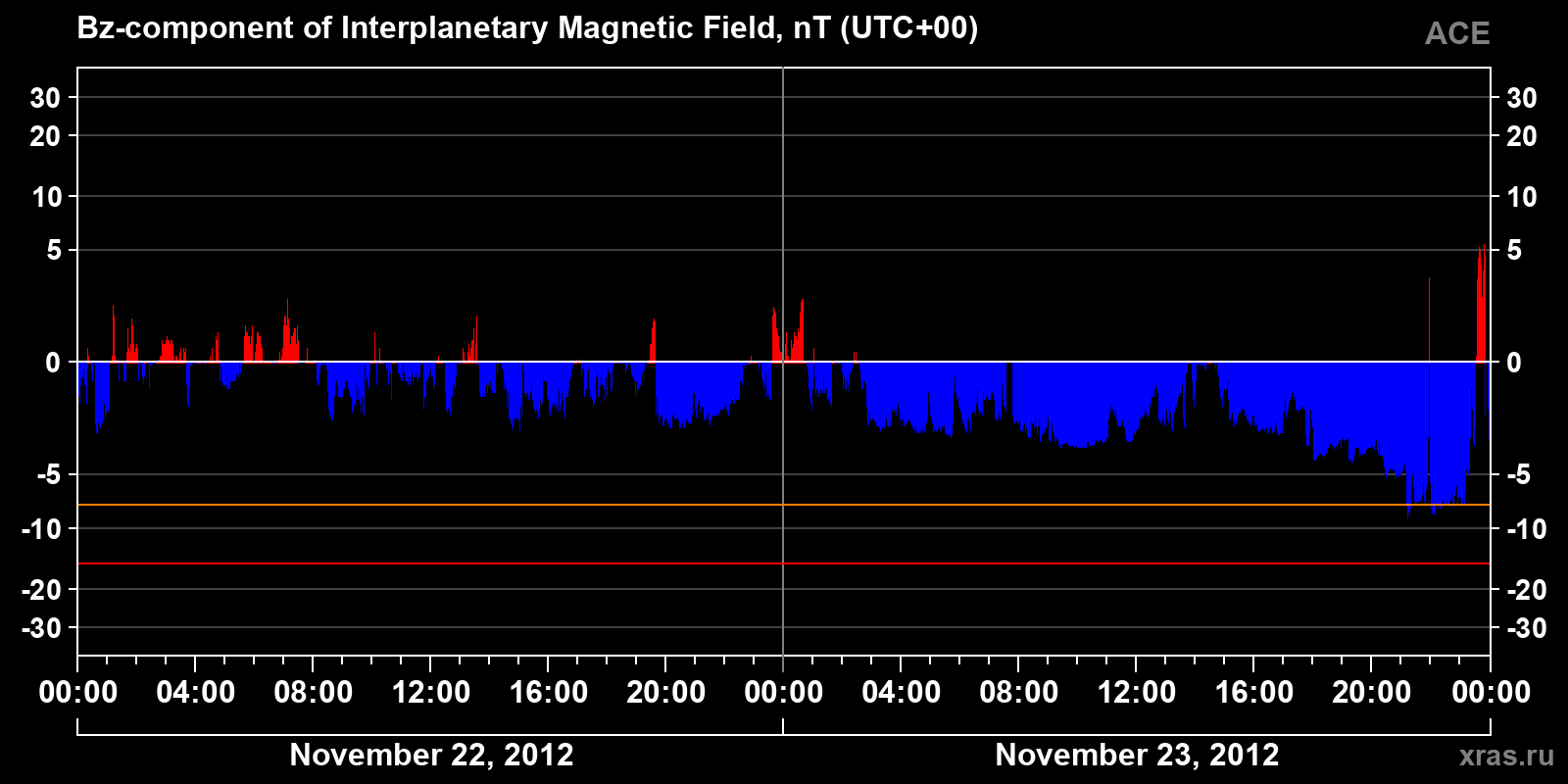 Component Bz of the interplanetary magnetic field
