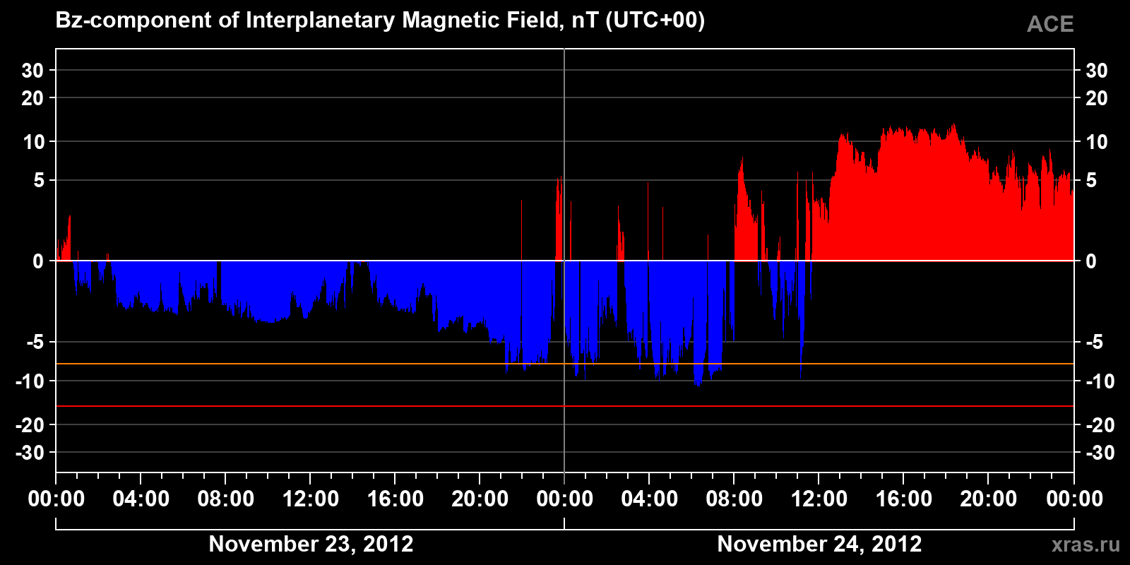 Component Bz of the interplanetary magnetic field