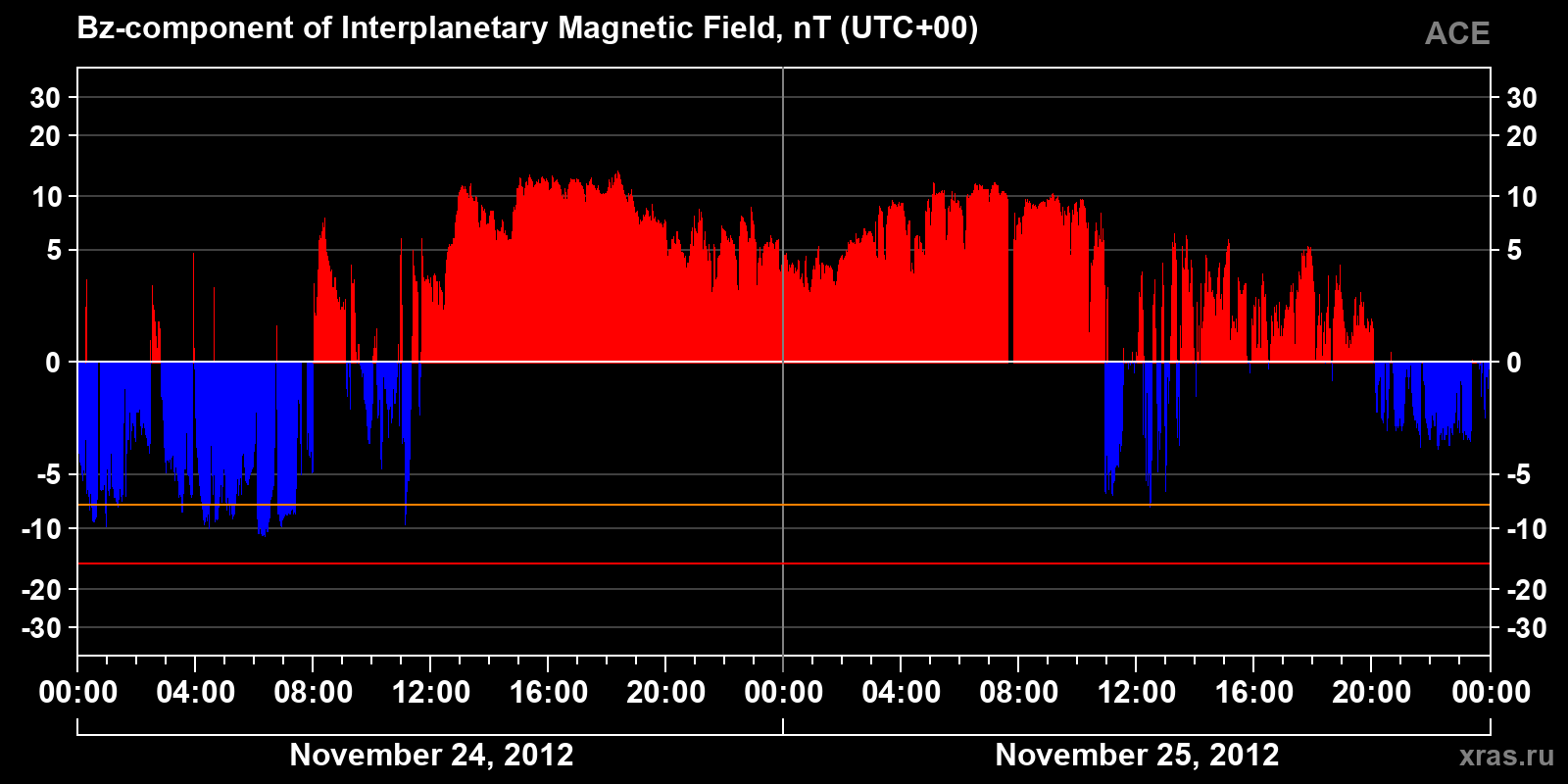 Component Bz of the interplanetary magnetic field